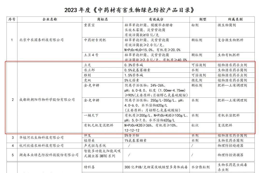 八大產(chǎn)品入選！新朝陽生物技術(shù)助力中藥材產(chǎn)業(yè)發(fā)展